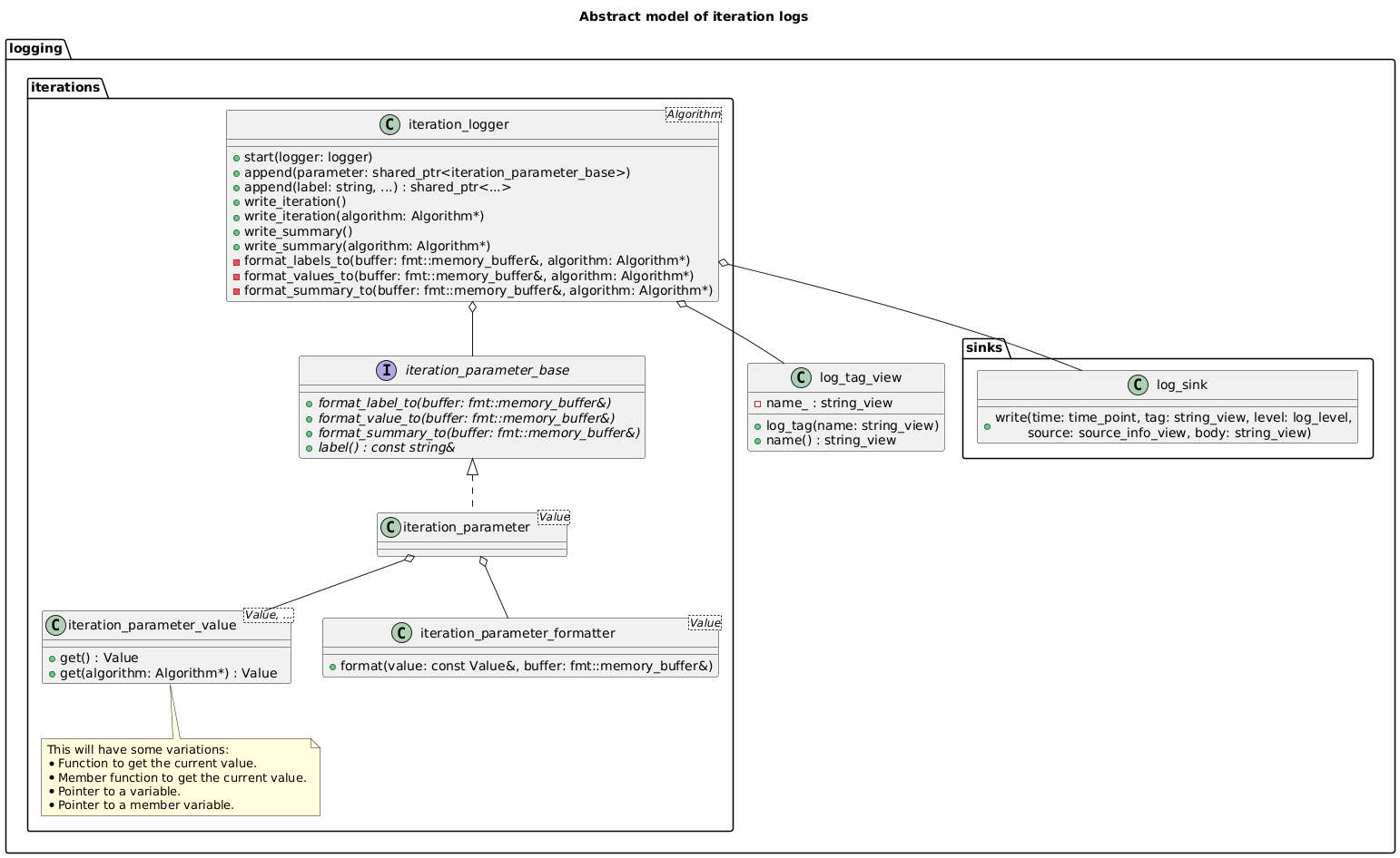 @startuml iterations

title Abstract model of iteration logs

package logging {
    !includesub ./logger.puml!log_tag_view
    package sinks {
        !includesub ./logger.puml!log_sink
    }

    package iterations {
        class iteration_parameter_value<Value, ...> {
            + get() : Value
            + get(algorithm: Algorithm*) : Value
        }
        note bottom
            This will have some variations:
            * Function to get the current value.
            * Member function to get the current value.
            * Pointer to a variable.
            * Pointer to a member variable.
        endnote

        class iteration_parameter_formatter<Value> {
            + format(value: const Value&, buffer: fmt::memory_buffer&)
        }

        interface iteration_parameter_base {
            {abstract} + format_label_to(buffer: fmt::memory_buffer&)
            {abstract} + format_value_to(buffer: fmt::memory_buffer&)
            {abstract} + format_summary_to(buffer: fmt::memory_buffer&)
            {abstract} + label() : const string&
        }

        class iteration_parameter<Value>
        iteration_parameter_base <|.. iteration_parameter
        iteration_parameter o-- iteration_parameter_value
        iteration_parameter o-- iteration_parameter_formatter

        class iteration_logger<Algorithm> {
            + start(logger: logger)
            + append(parameter: shared_ptr<iteration_parameter_base>)
            + append(label: string, ...) : shared_ptr<...>
            + write_iteration()
            + write_iteration(algorithm: Algorithm*)
            + write_summary()
            + write_summary(algorithm: Algorithm*)
            - format_labels_to(buffer: fmt::memory_buffer&, algorithm: Algorithm*)
            - format_values_to(buffer: fmt::memory_buffer&, algorithm: Algorithm*)
            - format_summary_to(buffer: fmt::memory_buffer&, algorithm: Algorithm*)
        }
        iteration_logger o-- iteration_parameter_base
        iteration_logger o-- log_tag_view
        iteration_logger o-- log_sink
    }
}

@enduml
