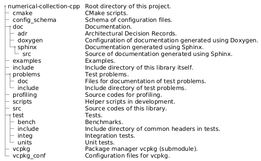 @startsalt
{
{T
+ numerical-collection-cpp  | Root directory of this project.
++ cmake                    | CMake scripts.
++ config_schema            | Schema of configuration files.
++ doc                      | Documentation.
+++ adr                     | Architectural Decision Records.
+++ doxygen                 | Configuration of documentation generated using Doxygen.
+++ sphinx                  | Documentation generated using Sphinx.
++++ src                    | Source of documentation generated using Sphinx.
++ examples                 | Examples.
++ include                  | Include directory of this library itself.
++ problems                 | Test problems.
+++ doc                     | Files for documentation of test problems.
+++ include                 | Include directory of test problems.
++ profiling                | Source codes for profiling.
++ scripts                  | Helper scripts in development.
++ src                      | Source codes of this library.
++ test                     | Tests.
+++ bench                   | Benchmarks.
+++ include                 | Include directory of common headers in tests.
+++ integ                   | Integration tests.
+++ units                   | Unit tests.
++ vcpkg                    | Package manager vcpkg (submodule).
++ vcpkg_conf               | Configuration files for vcpkg.
}
}
@endsalt