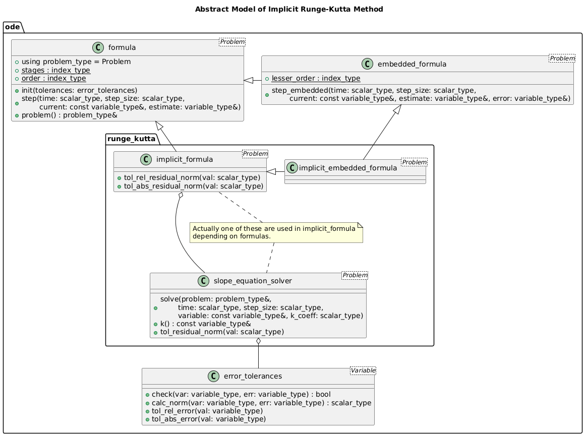 @startuml implicit_formulas

title Abstract Model of Implicit Runge-Kutta Method

package ode {
    !includesub ../formula_and_problems.puml!formula
    !includesub ../embedded_formulas.puml!embedded_formula
    !includesub ../embedded_formulas.puml!error_tolerances
    formula <|- embedded_formula

    package runge_kutta {

        class slope_equation_solver<Problem> {
            + solve(problem: problem_type&,\n\ttime: scalar_type, step_size: scalar_type,\n\tvariable: const variable_type&, k_coeff: scalar_type)
            + k() : const variable_type&
            + tol_residual_norm(val: scalar_type)
        }
        slope_equation_solver o-- error_tolerances

        class implicit_formula_solver_coeffs {
            {static} + stages: index_type
            {static} + a: array<array<scalar_type, stages>, stages>
            {static} + b: array<scalar_type, stages>
        }

        class step_equation_solver<Problem, Coeffs> {
            + solve(problem: problem_type&,\n\ttime: scalar_type, step_size: scalar_type,\n\tvariable: const variable_type&)
            + k(index: index_type) : const variable_type&
            + tol_residual_norm(val: scalar_type)
        }
        step_equation_solver ..> implicit_formula_solver_coeffs

        ' These may be implemented in the future.
        remove implicit_formula_solver_coeffs
        remove step_equation_solver

        class implicit_formula<Problem> {
            + tol_rel_residual_norm(val: scalar_type)
            + tol_abs_residual_norm(val: scalar_type)
        }
        formula <|-- implicit_formula
        implicit_formula o-- slope_equation_solver
        implicit_formula o-- step_equation_solver

        class implicit_embedded_formula<Problem> {
        }
        implicit_formula <|- implicit_embedded_formula
        embedded_formula <|-- implicit_embedded_formula

        note as implicit_formula_solver_selection_note
            Actually one of these are used in implicit_formula
            depending on formulas.
        end note
        implicit_formula_solver_selection_note .. slope_equation_solver
        implicit_formula_solver_selection_note .. step_equation_solver
        implicit_formula_solver_selection_note .up. implicit_formula

    }
}

@enduml
