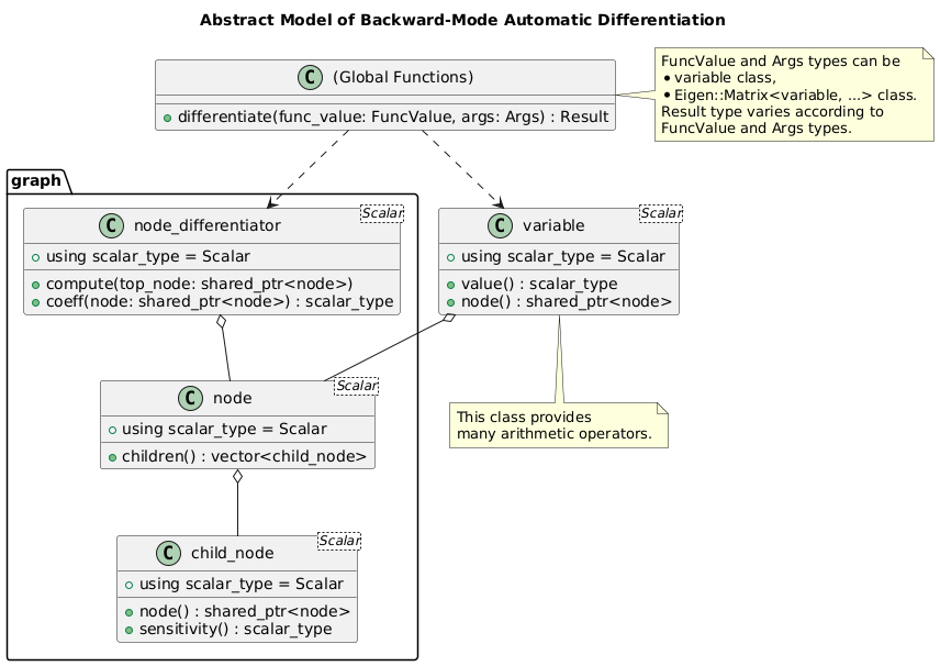 title Abstract Model of Backward-Mode Automatic Differentiation

package graph {
    class child_node<Scalar> {
        + using scalar_type = Scalar
        + node() : shared_ptr<node>
        + sensitivity() : scalar_type
    }

    class node<Scalar> {
        + using scalar_type = Scalar
        + children() : vector<child_node>
    }
    node o-- child_node

    class node_differentiator<Scalar> {
        + using scalar_type = Scalar
        + compute(top_node: shared_ptr<node>)
        + coeff(node: shared_ptr<node>) : scalar_type
    }
    node_differentiator o-- node
}

class variable<Scalar> {
    + using scalar_type = Scalar
    + value() : scalar_type
    + node() : shared_ptr<node>
}
variable o-- node

note as variable_note
    This class provides
    many arithmetic operators.
endnote
variable .. variable_note

class "(Global Functions)" as global_func_diff {
    + differentiate(func_value: FuncValue, args: Args) : Result
}
global_func_diff ..> variable
global_func_diff ..> node_differentiator

note as differentiate_note
    FuncValue and Args types can be
    * variable class,
    * Eigen::Matrix<variable, ...> class.
    Result type varies according to
    FuncValue and Args types.
endnote
global_func_diff . differentiate_note