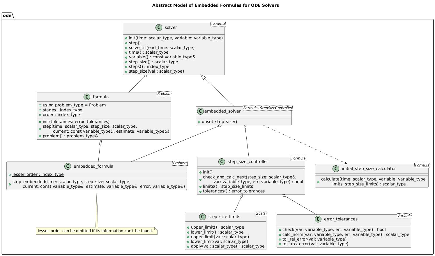 @startuml embedded_formulas

title Abstract Model of Embedded Formulas for ODE Solvers

package ode {
    !includesub ./formula_and_problems.puml!formula
    !includesub ./formula_and_problems.puml!solver

    !startsub embedded_formula
    class embedded_formula<Problem> {
        {static} + lesser_order : index_type
        + step_embedded(time: scalar_type, step_size: scalar_type,\n\tcurrent: const variable_type&, estimate: variable_type&, error: variable_type&)
    }
    !endsub
    formula <|-- embedded_formula

    note as lesser_order_note
        lesser_order can be omitted if its information can't be found.
    end note
    lesser_order_note .up. embedded_formula

    class step_size_limits<Scalar> {
        + upper_limit() : scalar_type
        + lower_limit() : scalar_type
        + upper_limit(val: scalar_type)
        + lower_limit(val: scalar_type)
        + apply(val: scalar_type) : scalar_type
    }

    !startsub error_tolerances
    class error_tolerances<Variable> {
        + check(var: variable_type, err: variable_type) : bool
        + calc_norm(var: variable_type, err: variable_type) : scalar_type
        + tol_rel_error(val: variable_type)
        + tol_abs_error(val: variable_type)
    }
    !endsub

    class step_size_controller<Formula> {
        + init()
        + check_and_calc_next(step_size: scalar_type&,\n\tvar: variable_type, err: variable_type) : bool
        + limits() : step_size_limits
        + tolerances() : error_tolerances
    }
    step_size_controller o-- step_size_limits
    step_size_controller o-- error_tolerances

    class initial_step_size_calculator<Formula> {
        + calculate(time: scalar_type, variable: variable_type,\n\tlimits: step_size_limits) : scalar_type
    }

    class embedded_solver<Formula, StepSizeController> {
        + unset_step_size()
    }
    solver <|-- embedded_solver
    embedded_solver o-- embedded_formula
    embedded_solver o-- step_size_controller
    embedded_solver ..> initial_step_size_calculator
}

@enduml
