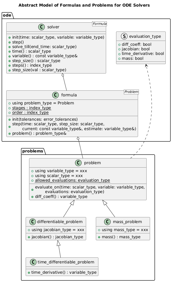 @startuml formula_and_problems

title Abstract Model of Formulas and Problems for ODE Solvers

package ode {
    struct evaluation_type {
        + diff_coeff: bool
        + jacobian: bool
        + time_derivative: bool
        + mass: bool
    }
}

package problems {
    class problem {
        + using variable_type = xxx
        + using scalar_type = xxx
        {static} + allowed_evaluations: evaluation_type
        + evaluate_on(time: scalar_type, variable: variable_type,\n\tevaluations: evaluation_type)
        + diff_coeff() : variable_type
    }
    problem ..> evaluation_type

    class differentiable_problem {
        + using jacobian_type = xxx
        + jacobian() : jacobian_type
    }
    problem <|-- differentiable_problem

    class time_differentiable_problem {
        + time_derivative() : variable_type
    }
    differentiable_problem <|-- time_differentiable_problem

    class mass_problem {
        + using mass_type = xxx
        + mass() : mass_type
    }
    problem <|-- mass_problem
}

package ode {
    !startsub formula
    class formula<Problem> {
        + using problem_type = Problem
        {static} + stages : index_type
        {static} + order : index_type
        + init(tolerances: error_tolerances)
        + step(time: scalar_type, step_size: scalar_type,\n\tcurrent: const variable_type&, estimate: variable_type&)
        + problem() : problem_type&
    }
    !endsub
    formula o-- problem

    !startsub solver
    class solver<Formula> {
        + init(time: scalar_type, variable: variable_type)
        + step()
        + solve_till(end_time: scalar_type)
        + time() : scalar_type
        + variable() : const variable_type&
        + step_size() : scalar_type
        + steps() : index_type
        + step_size(val : scalar_type)
    }
    solver o-- formula
    !endsub
}

@enduml
