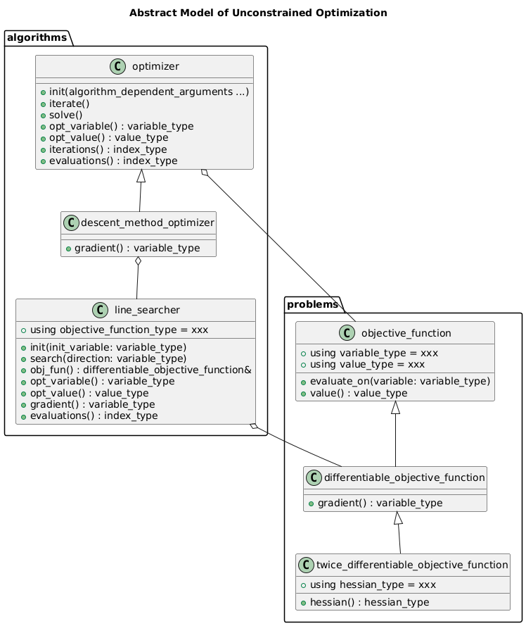 title Abstract Model of Unconstrained Optimization

package problems {
    class objective_function {
        + using variable_type = xxx
        + using value_type = xxx
        + evaluate_on(variable: variable_type)
        + value() : value_type
    }

    class differentiable_objective_function {
        + gradient() : variable_type
    }
    objective_function <|-- differentiable_objective_function

    class twice_differentiable_objective_function {
        + using hessian_type = xxx
        + hessian() : hessian_type
    }
    differentiable_objective_function <|-- twice_differentiable_objective_function
}

package algorithms {
    class optimizer {
        + init(algorithm_dependent_arguments ...)
        + iterate()
        + solve()
        + opt_variable() : variable_type
        + opt_value() : value_type
        + iterations() : index_type
        + evaluations() : index_type
    }
    optimizer o-- objective_function

    class line_searcher {
        + using objective_function_type = xxx
        + init(init_variable: variable_type)
        + search(direction: variable_type)
        + obj_fun() : differentiable_objective_function&
        + opt_variable() : variable_type
        + opt_value() : value_type
        + gradient() : variable_type
        + evaluations() : index_type
    }
    line_searcher o-- differentiable_objective_function

    class descent_method_optimizer {
        + gradient() : variable_type
    }
    optimizer <|-- descent_method_optimizer
    descent_method_optimizer o-- line_searcher
}
