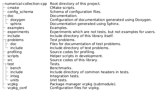 @startsalt
{
{T
+ numerical-collection-cpp  | Root directory of this project.
++ cmake                    | CMake scripts.
++ config_schema            | Schema of configuration files.
++ doc                      | Documentation.
+++ doxygen                 | Configuration of documentation generated using Doxygen.
+++ sphinx                  | Documentation generated using Sphinx.
++ examples                 | Examples.
++ experiments              | Experiments which are not tests, but not examples for users.
++ include                  | Include directory of this library itself.
++ problems                 | Test problems.
+++ doc                     | Files for documentation of test problems.
+++ include                 | Include directory of test problems.
++ profiling                | Source codes for profiling.
++ scripts                  | Helper scripts in development.
++ src                      | Source codes of this library.
++ test                     | Tests.
+++ bench                   | Benchmarks.
+++ include                 | Include directory of common headers in tests.
+++ integ                   | Integration tests.
+++ units                   | Unit tests.
++ vcpkg                    | Package manager vcpkg (submodule).
++ vcpkg_conf               | Configuration files for vcpkg.
}
}
@endsalt