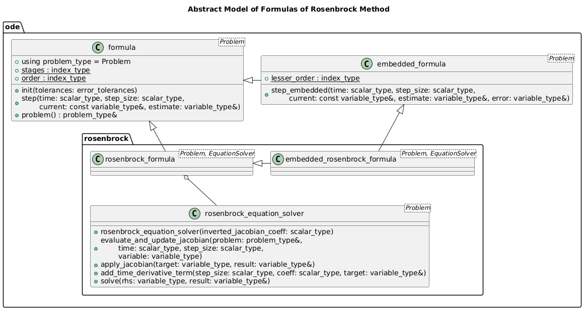 @startuml rosenbrock_formula

title Abstract Model of Formulas of Rosenbrock Method

package ode {
    !includesub ./formula_and_problems.puml!formula
    !includesub ./embedded_formulas.puml!embedded_formula
    formula <|- embedded_formula

    package rosenbrock {

        class rosenbrock_equation_solver<Problem> {
            + rosenbrock_equation_solver(inverted_jacobian_coeff: scalar_type)
            + evaluate_and_update_jacobian(problem: problem_type&,\n\ttime: scalar_type, step_size: scalar_type,\n\tvariable: variable_type)
            + apply_jacobian(target: variable_type, result: variable_type&)
            + add_time_derivative_term(step_size: scalar_type, coeff: scalar_type, target: variable_type&)
            + solve(rhs: variable_type, result: variable_type&)
        }

        class rosenbrock_formula<Problem, EquationSolver>
        formula <|-- rosenbrock_formula
        rosenbrock_formula o-- rosenbrock_equation_solver

        class embedded_rosenbrock_formula<Problem, EquationSolver>
        rosenbrock_formula <|- embedded_rosenbrock_formula
        embedded_formula <|-- embedded_rosenbrock_formula
    }
}

@enduml
