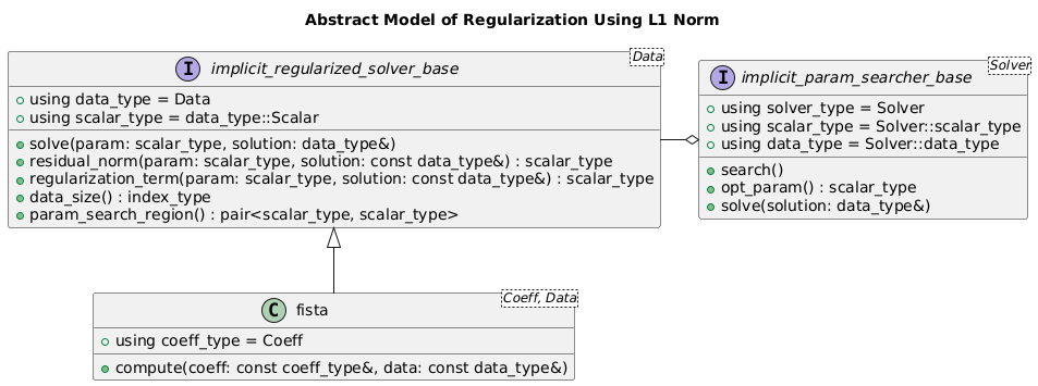 title Abstract Model of Regularization Using L1 Norm

interface implicit_regularized_solver_base<Data> {
    + using data_type = Data
    + using scalar_type = data_type::Scalar
    + solve(param: scalar_type, solution: data_type&)
    + residual_norm(param: scalar_type, solution: const data_type&) : scalar_type
    + regularization_term(param: scalar_type, solution: const data_type&) : scalar_type
    + data_size() : index_type
    + param_search_region() : pair<scalar_type, scalar_type>
}

class fista<Coeff, Data> {
    + using coeff_type = Coeff
    + compute(coeff: const coeff_type&, data: const data_type&)
}
implicit_regularized_solver_base <|-- fista

interface implicit_param_searcher_base<Solver> {
    + using solver_type = Solver
    + using scalar_type = Solver::scalar_type
    + using data_type = Solver::data_type
    + search()
    + opt_param() : scalar_type
    + solve(solution: data_type&)
}
implicit_param_searcher_base o-left- implicit_regularized_solver_base