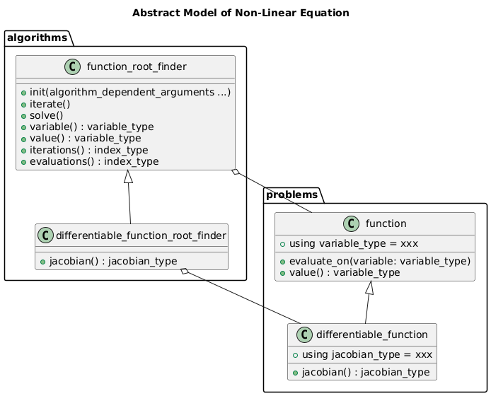 title Abstract Model of Non-Linear Equation

package problems {
    class function {
        + using variable_type = xxx
        + evaluate_on(variable: variable_type)
        + value() : variable_type
    }

    class differentiable_function {
        + using jacobian_type = xxx
        + jacobian() : jacobian_type
    }
    function <|-- differentiable_function
}

package algorithms {
    class function_root_finder {
        + init(algorithm_dependent_arguments ...)
        + iterate()
        + solve()
        + variable() : variable_type
        + value() : variable_type
        + iterations() : index_type
        + evaluations() : index_type
    }
    function_root_finder o-- function

    class differentiable_function_root_finder {
        + jacobian() : jacobian_type
    }
    function_root_finder <|-- differentiable_function_root_finder
    differentiable_function_root_finder o-- differentiable_function
}