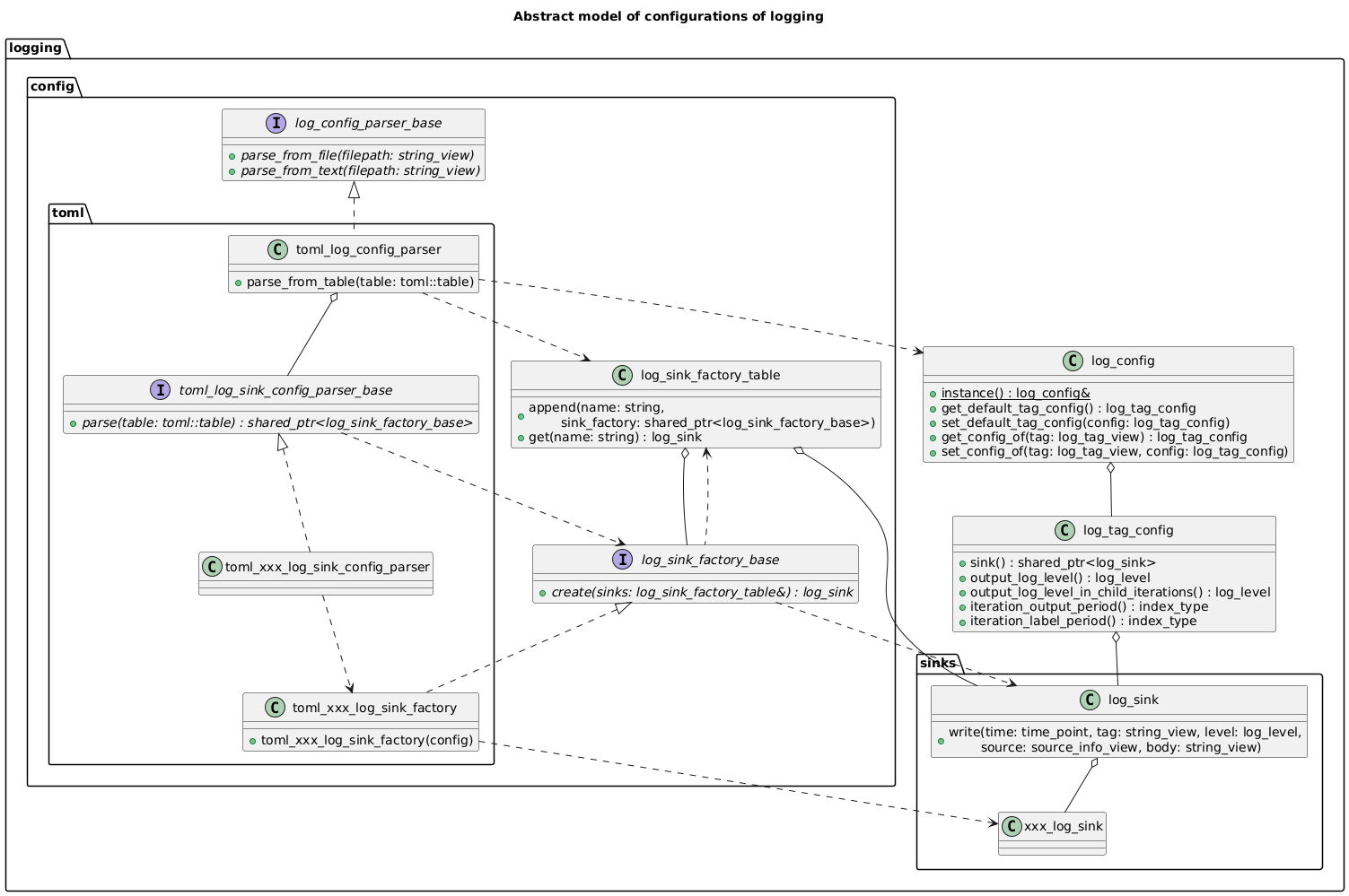 @startuml config

title Abstract model of configurations of logging

package logging {
    package sinks {
        !includesub ./logger.puml!log_sink
        !includesub ./logger.puml!xxx_log_sink
        log_sink o-- xxx_log_sink
    }
    !includesub ./logger.puml!log_tag_config
    log_tag_config o-- log_sink
    !includesub ./logger.puml!log_config
    log_config o-- log_tag_config

    package config {
        interface log_sink_factory_base {
            {abstract} + create(sinks: log_sink_factory_table&) : log_sink
        }
        log_sink_factory_base ..> log_sink

        class log_sink_factory_table {
            + append(name: string,\n\tsink_factory: shared_ptr<log_sink_factory_base>)
            + get(name: string) : log_sink
        }
        log_sink_factory_table o-- log_sink_factory_base
        log_sink_factory_table o-- log_sink
        log_sink_factory_base .up.> log_sink_factory_table

        interface log_config_parser_base {
            {abstract} + parse_from_file(filepath: string_view)
            {abstract} + parse_from_text(filepath: string_view)
        }

        package toml {
            class toml_xxx_log_sink_factory {
                + toml_xxx_log_sink_factory(config)
            }
            log_sink_factory_base <|.. toml_xxx_log_sink_factory
            toml_xxx_log_sink_factory ..> xxx_log_sink

            interface toml_log_sink_config_parser_base {
                {abstract} + parse(table: toml::table) : shared_ptr<log_sink_factory_base>
            }
            toml_log_sink_config_parser_base ..> log_sink_factory_base

            class toml_xxx_log_sink_config_parser
            toml_log_sink_config_parser_base <|.. toml_xxx_log_sink_config_parser
            toml_xxx_log_sink_config_parser ..> toml_xxx_log_sink_factory

            class toml_log_config_parser {
                + parse_from_table(table: toml::table)
            }
            log_config_parser_base <|.. toml_log_config_parser
            toml_log_config_parser o-- toml_log_sink_config_parser_base
            toml_log_config_parser ..> log_sink_factory_table
            toml_log_config_parser ..> log_config
        }
    }
}

@enduml
