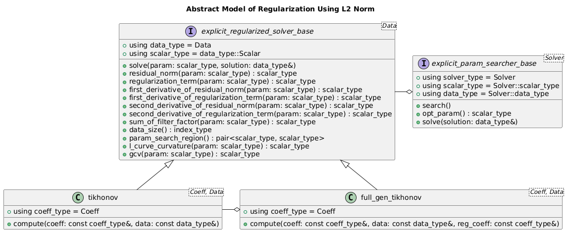 title Abstract Model of Regularization Using L2 Norm

interface explicit_regularized_solver_base<Data> {
    + using data_type = Data
    + using scalar_type = data_type::Scalar
    + solve(param: scalar_type, solution: data_type&)
    + residual_norm(param: scalar_type) : scalar_type
    + regularization_term(param: scalar_type) : scalar_type
    + first_derivative_of_residual_norm(param: scalar_type) : scalar_type
    + first_derivative_of_regularization_term(param: scalar_type) : scalar_type
    + second_derivative_of_residual_norm(param: scalar_type) : scalar_type
    + second_derivative_of_regularization_term(param: scalar_type) : scalar_type
    + sum_of_filter_factor(param: scalar_type) : scalar_type
    + data_size() : index_type
    + param_search_region() : pair<scalar_type, scalar_type>
    + l_curve_curvature(param: scalar_type) : scalar_type
    + gcv(param: scalar_type) : scalar_type
}

class tikhonov<Coeff, Data> {
    + using coeff_type = Coeff
    + compute(coeff: const coeff_type&, data: const data_type&)
}
explicit_regularized_solver_base <|-- tikhonov

class full_gen_tikhonov<Coeff, Data> {
    + using coeff_type = Coeff
    + compute(coeff: const coeff_type&, data: const data_type&, reg_coeff: const coeff_type&)
}
explicit_regularized_solver_base <|-- full_gen_tikhonov
full_gen_tikhonov o-left- tikhonov

interface explicit_param_searcher_base<Solver> {
    + using solver_type = Solver
    + using scalar_type = Solver::scalar_type
    + using data_type = Solver::data_type
    + search()
    + opt_param() : scalar_type
    + solve(solution: data_type&)
}
explicit_param_searcher_base o-left- explicit_regularized_solver_base