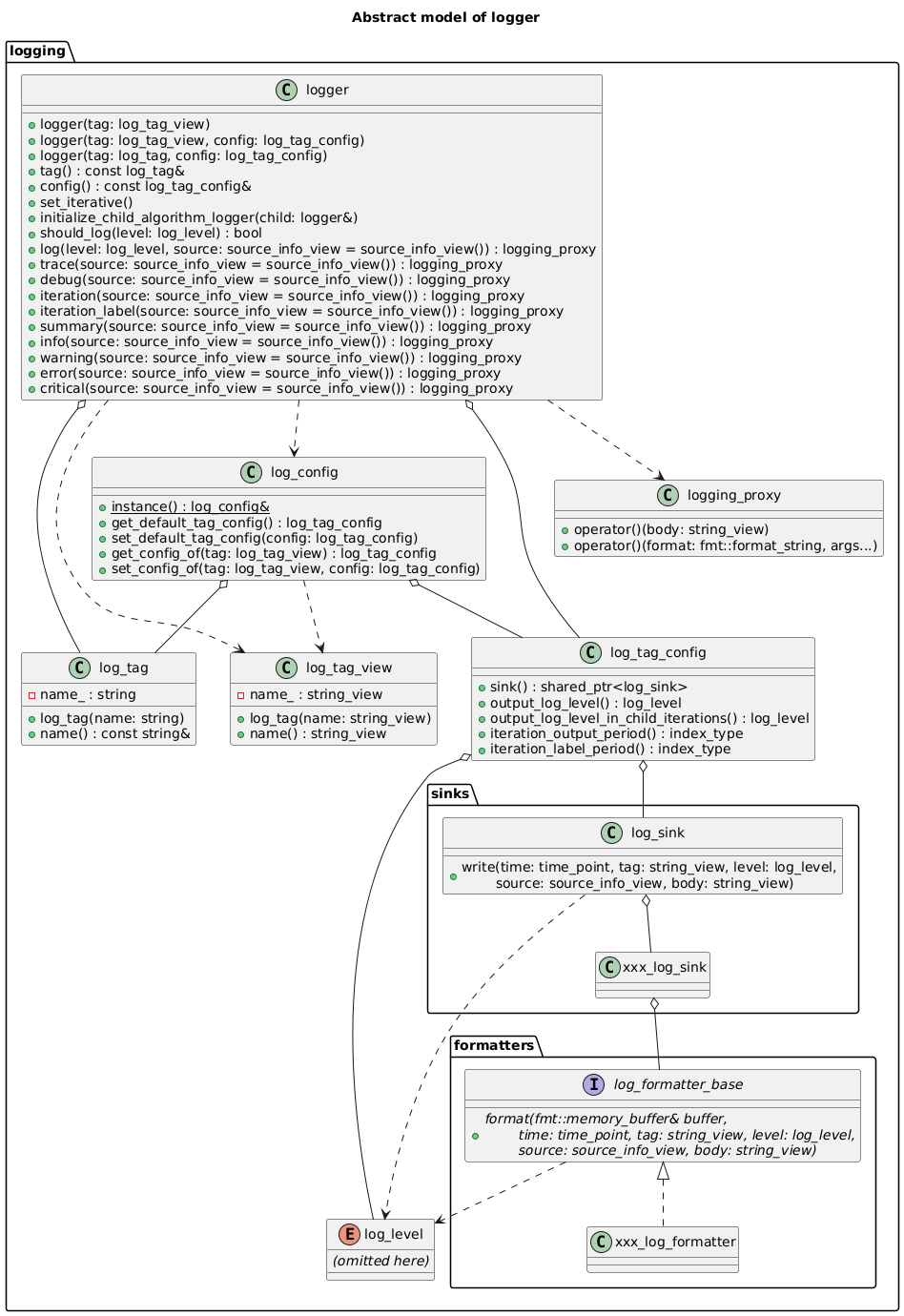 @startuml logger

title Abstract model of logger

package logging {
    enum log_level {
        {field} {abstract} (omitted here)
    }

    class log_tag {
        - name_ : string
        + log_tag(name: string)
        + name() : const string&
    }

    !startsub log_tag_view
    class log_tag_view {
        - name_ : string_view
        + log_tag(name: string_view)
        + name() : string_view
    }
    !endsub

    package formatters {
        interface log_formatter_base {
            {abstract} + format(fmt::memory_buffer& buffer,\n\ttime: time_point, tag: string_view, level: log_level,\n\tsource: source_info_view, body: string_view)
        }
        log_formatter_base ..> log_level

        class xxx_log_formatter
        log_formatter_base <|.. xxx_log_formatter
    }

    package sinks {
        !startsub log_sink
        class log_sink {
            + write(time: time_point, tag: string_view, level: log_level,\n\tsource: source_info_view, body: string_view)
        }
        !endsub
        log_sink ..> log_level

        !startsub xxx_log_sink
        class xxx_log_sink
        !endsub
        log_sink o-- xxx_log_sink
        xxx_log_sink o-- log_formatter_base
    }

    !startsub log_tag_config
    class log_tag_config {
        + sink() : shared_ptr<log_sink>
        + output_log_level() : log_level
        + output_log_level_in_child_iterations() : log_level
        + iteration_output_period() : index_type
        + iteration_label_period() : index_type
    }
    !endsub
    log_tag_config o-- log_sink
    log_tag_config o-- log_level

    !startsub log_config
    class log_config {
        {static} + instance() : log_config&
        + get_default_tag_config() : log_tag_config
        + set_default_tag_config(config: log_tag_config)
        + get_config_of(tag: log_tag_view) : log_tag_config
        + set_config_of(tag: log_tag_view, config: log_tag_config)
    }
    !endsub
    log_config o-- log_tag
    log_config o-- log_tag_config
    log_config ..> log_tag_view

    class logging_proxy {
        + operator()(body: string_view)
        + operator()(format: fmt::format_string, args...)
    }

    !startsub logger
    class logger {
        + logger(tag: log_tag_view)
        + logger(tag: log_tag_view, config: log_tag_config)
        + logger(tag: log_tag, config: log_tag_config)
        + tag() : const log_tag&
        + config() : const log_tag_config&
        + set_iterative()
        + initialize_child_algorithm_logger(child: logger&)
        + should_log(level: log_level) : bool
        + log(level: log_level, source: source_info_view = source_info_view()) : logging_proxy
        + trace(source: source_info_view = source_info_view()) : logging_proxy
        + debug(source: source_info_view = source_info_view()) : logging_proxy
        + iteration(source: source_info_view = source_info_view()) : logging_proxy
        + iteration_label(source: source_info_view = source_info_view()) : logging_proxy
        + summary(source: source_info_view = source_info_view()) : logging_proxy
        + info(source: source_info_view = source_info_view()) : logging_proxy
        + warning(source: source_info_view = source_info_view()) : logging_proxy
        + error(source: source_info_view = source_info_view()) : logging_proxy
        + critical(source: source_info_view = source_info_view()) : logging_proxy
    }
    !endsub
    logger o-- log_tag
    logger o-- log_tag_config
    logger ..> log_tag_view
    logger ..> logging_proxy
    logger ..> log_config
}

@enduml
